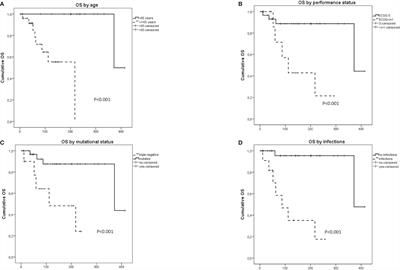 Co-Occurrence of Myeloid and Lymphoid Neoplasms: Clinical Characterization and Impact on Outcome. A Single-Center Cohort Study